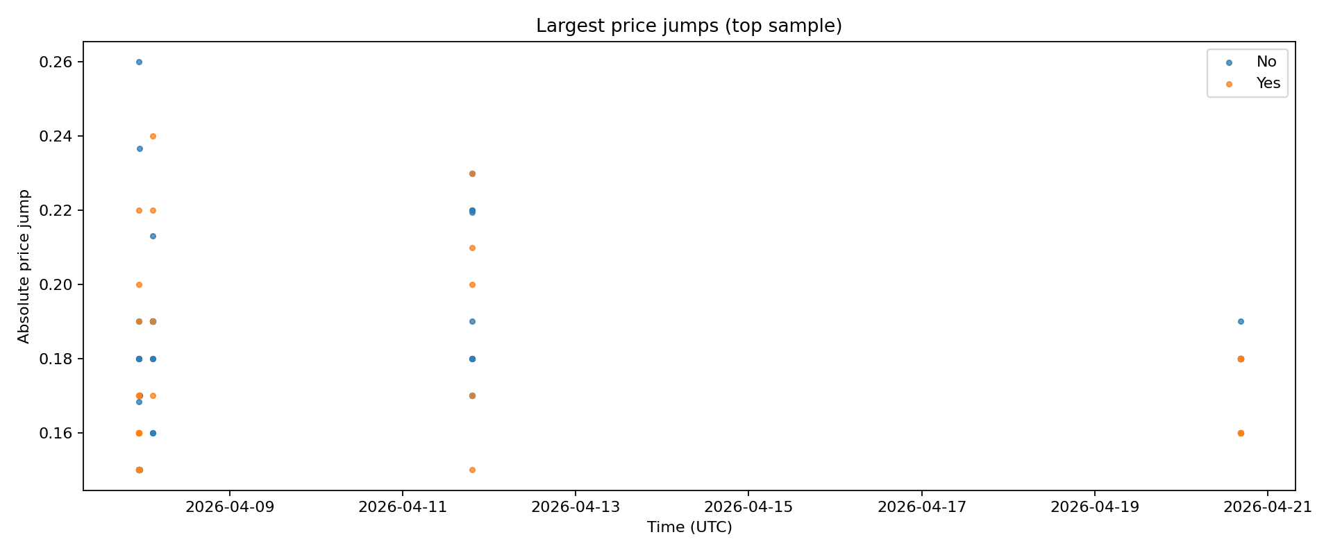 Largest price jumps
