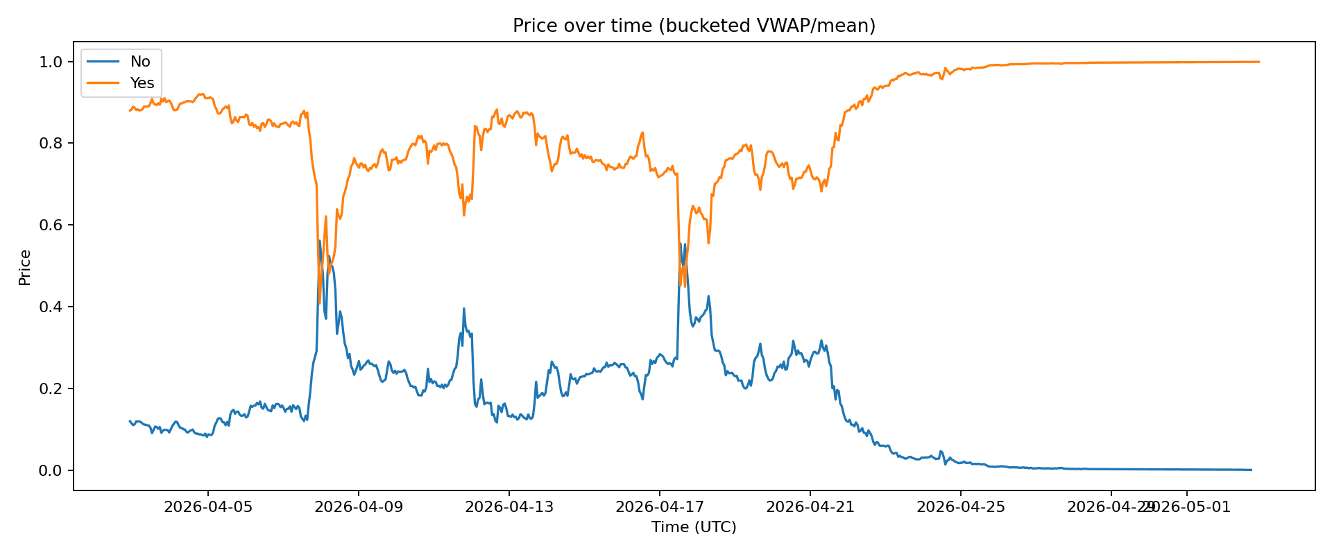 Price over time