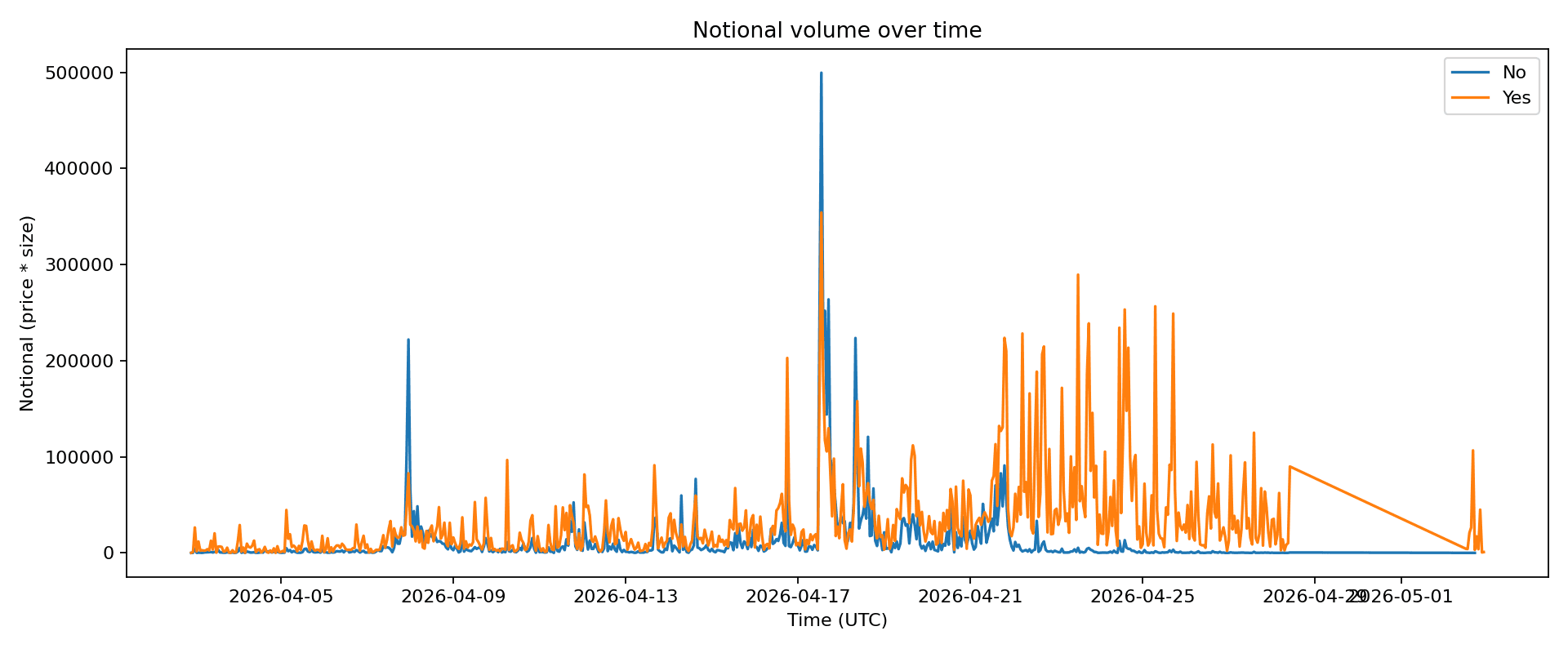 Volume over time