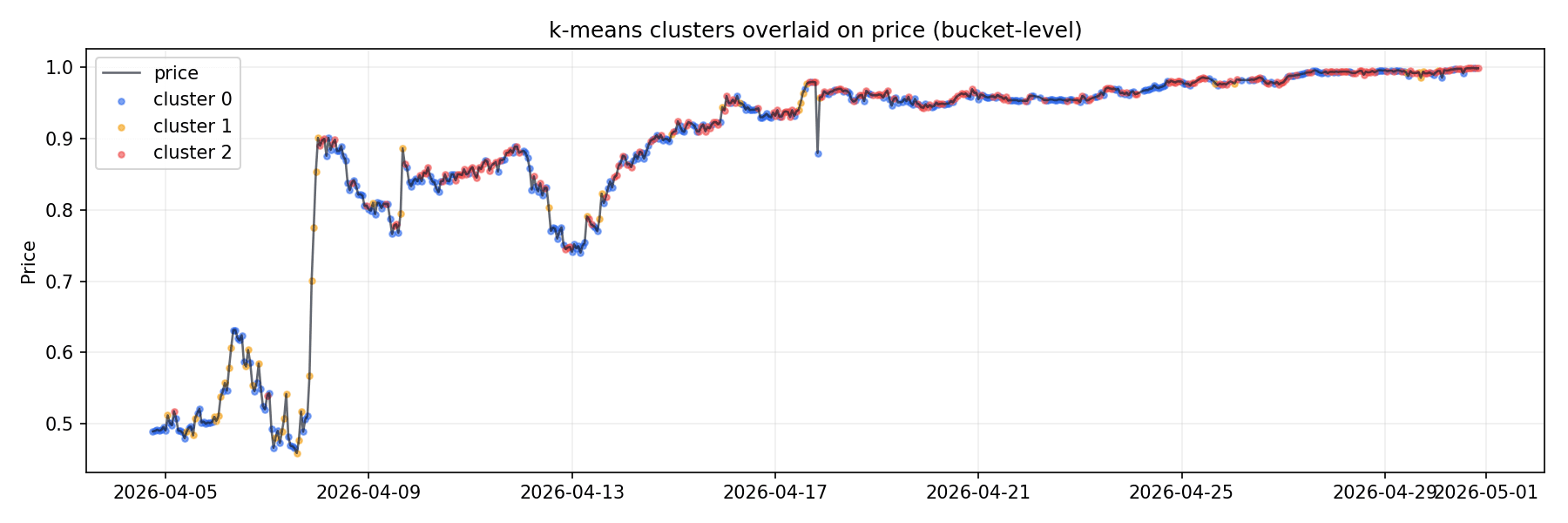 k-means clusters over price