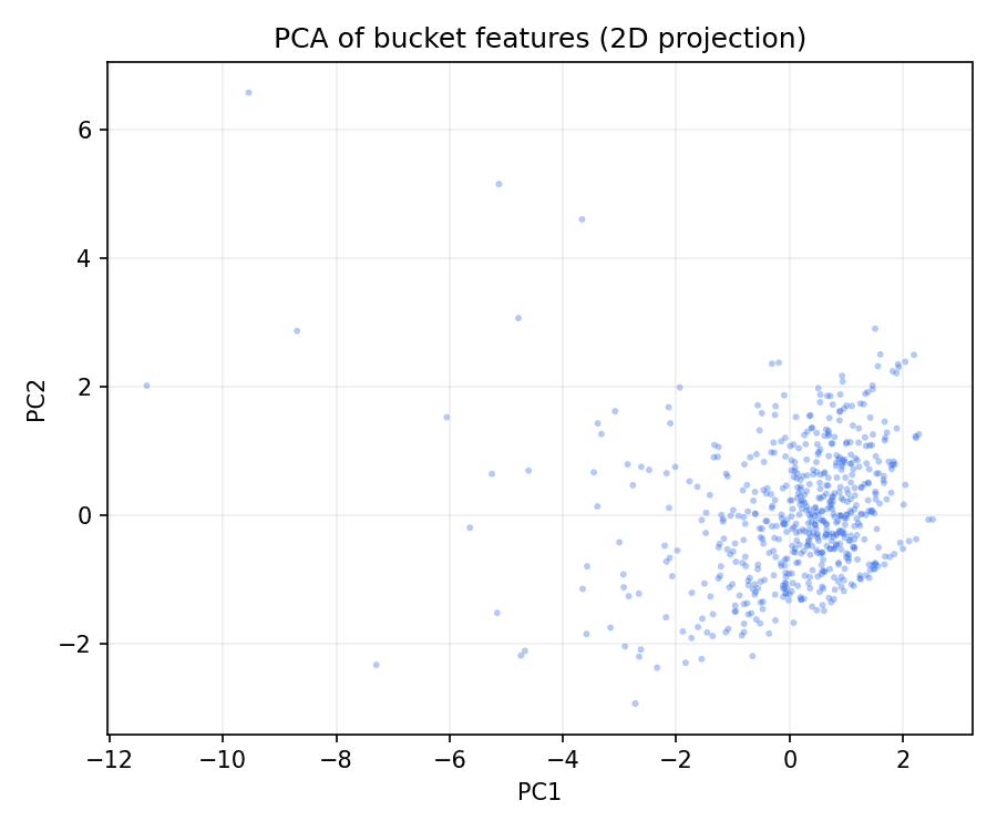 PCA projection
