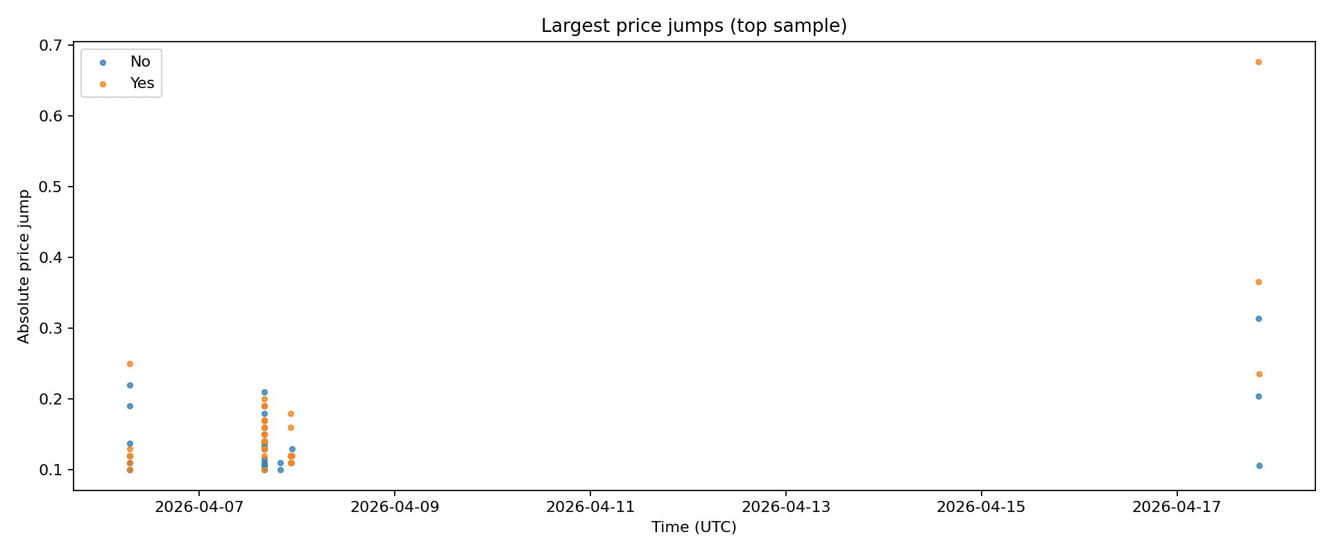 Largest price jumps