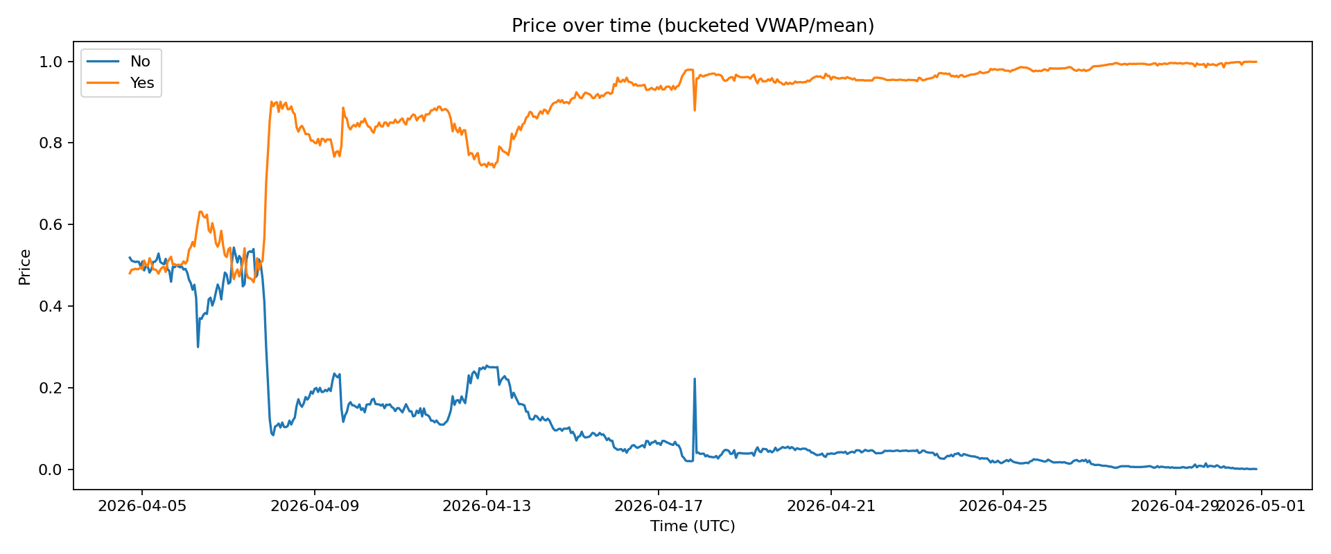Price over time