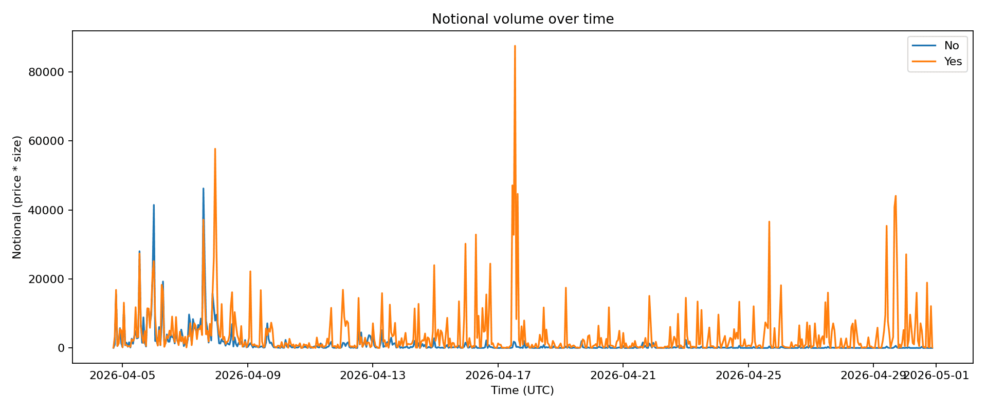 Volume over time