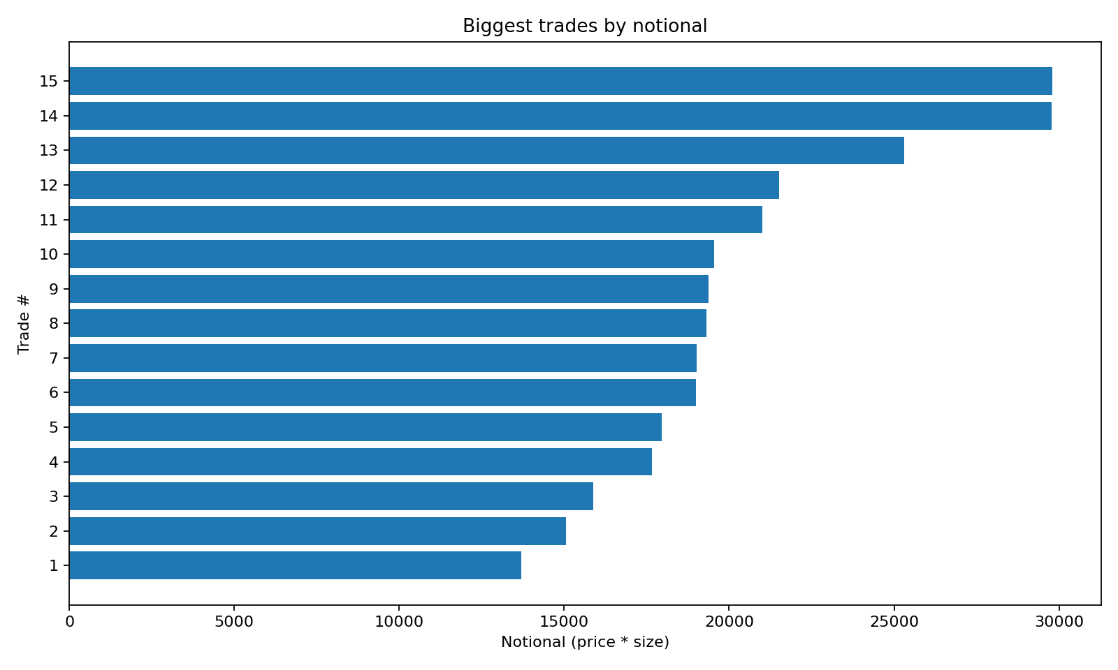 Largest trades