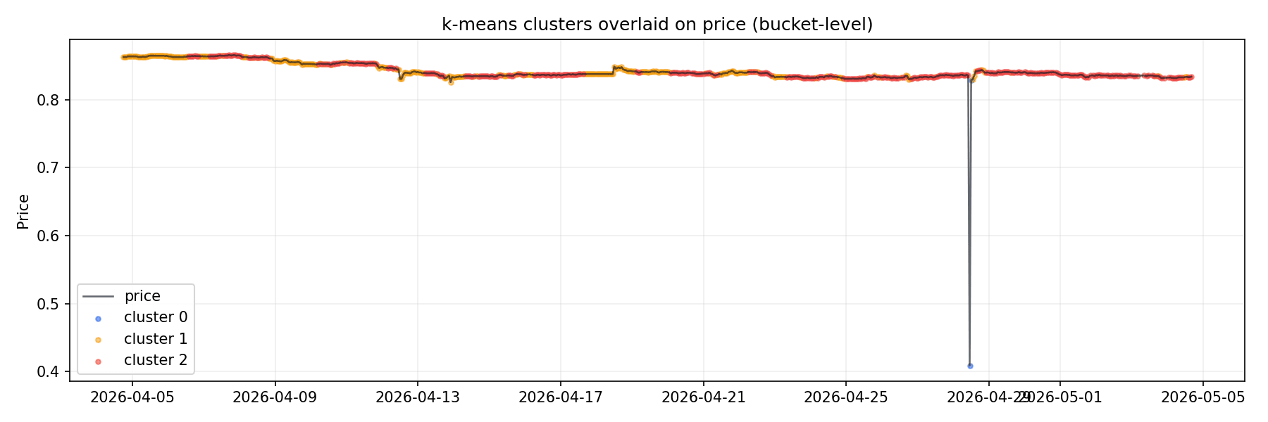 k-means clusters over price