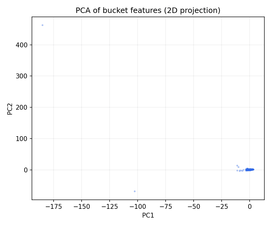 PCA projection