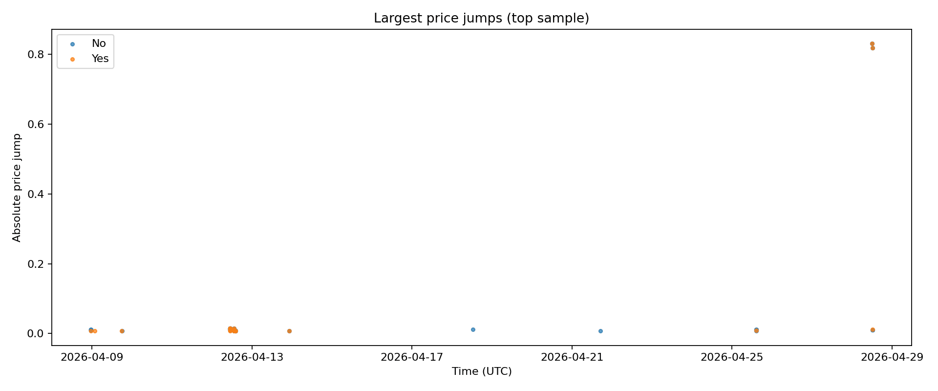 Largest price jumps