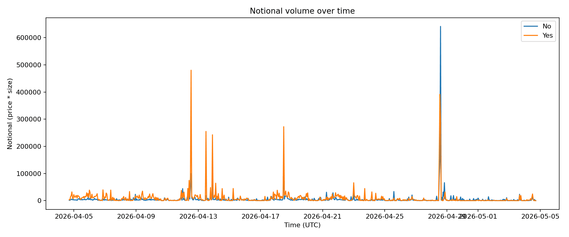 Volume over time